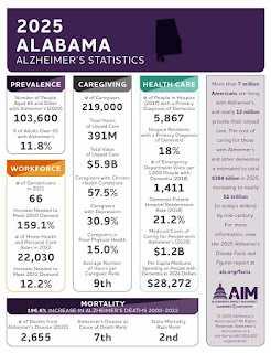 Infographic showing 2025 Alabama Alzheimer's statistics